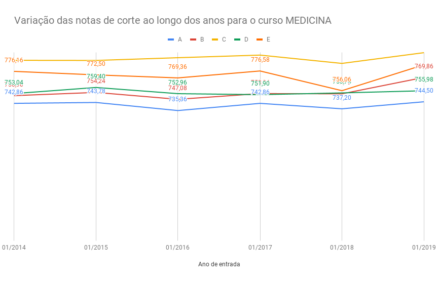Notas de corte para medicina no Sisu 2019 variam entre 569,77 e