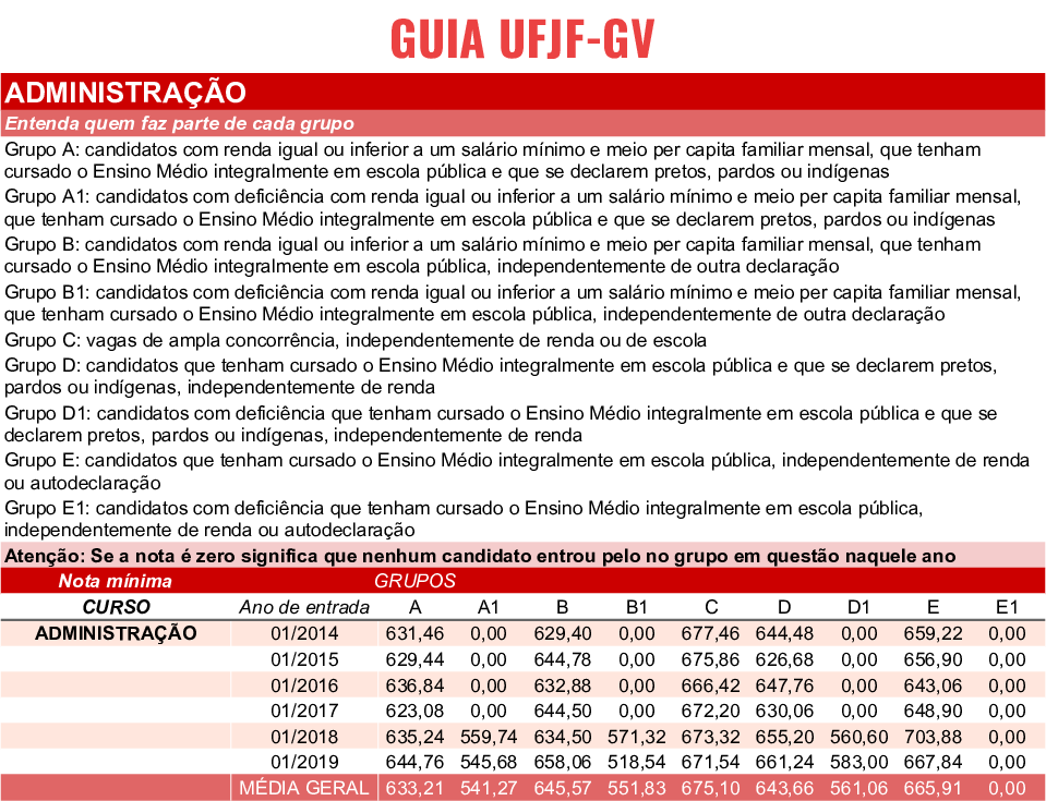 Notas de corte para medicina no Sisu 2019 variam entre 569,77 e